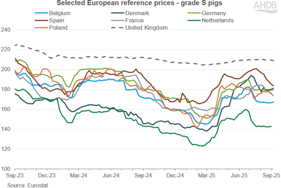 Line graph tracking pig prices in key EU nations